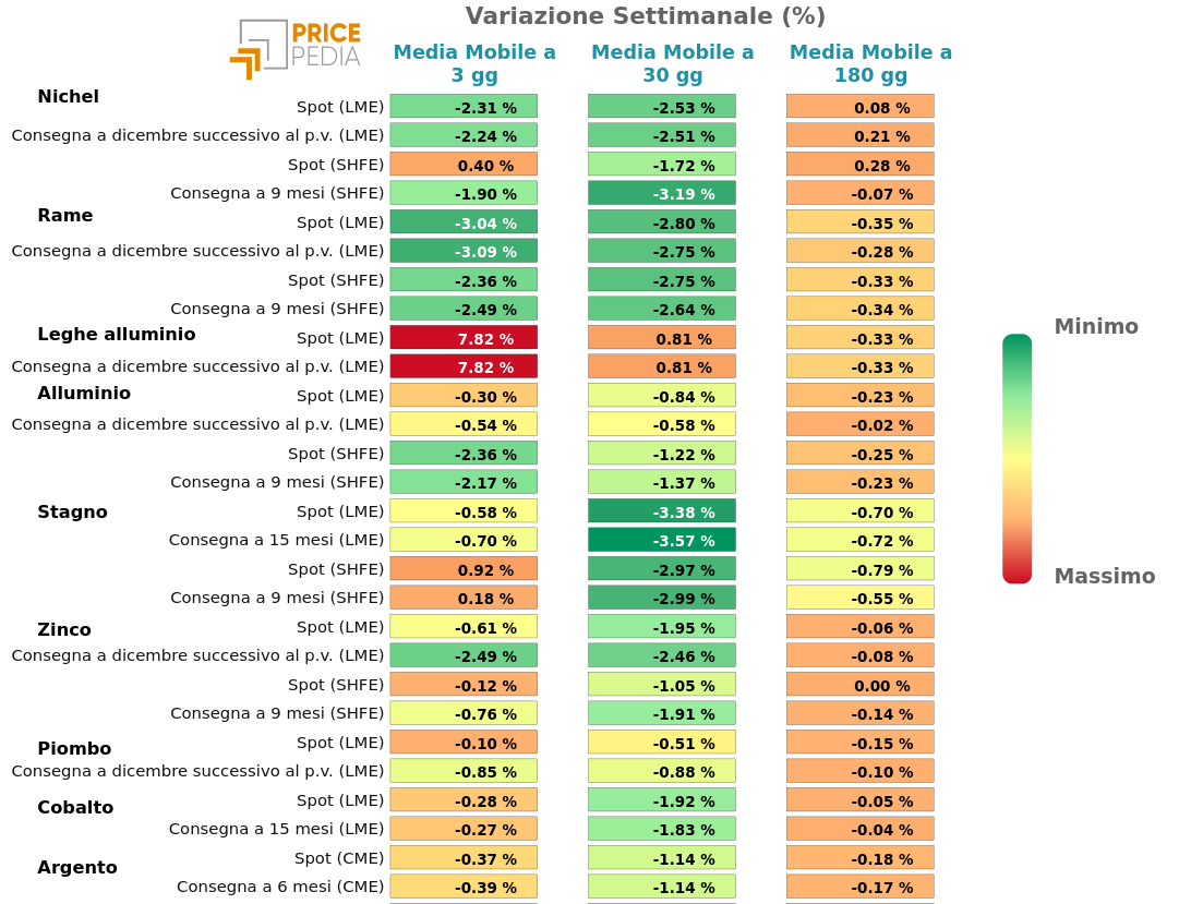 HeatMap dei prezzi dei metalli non ferrosi