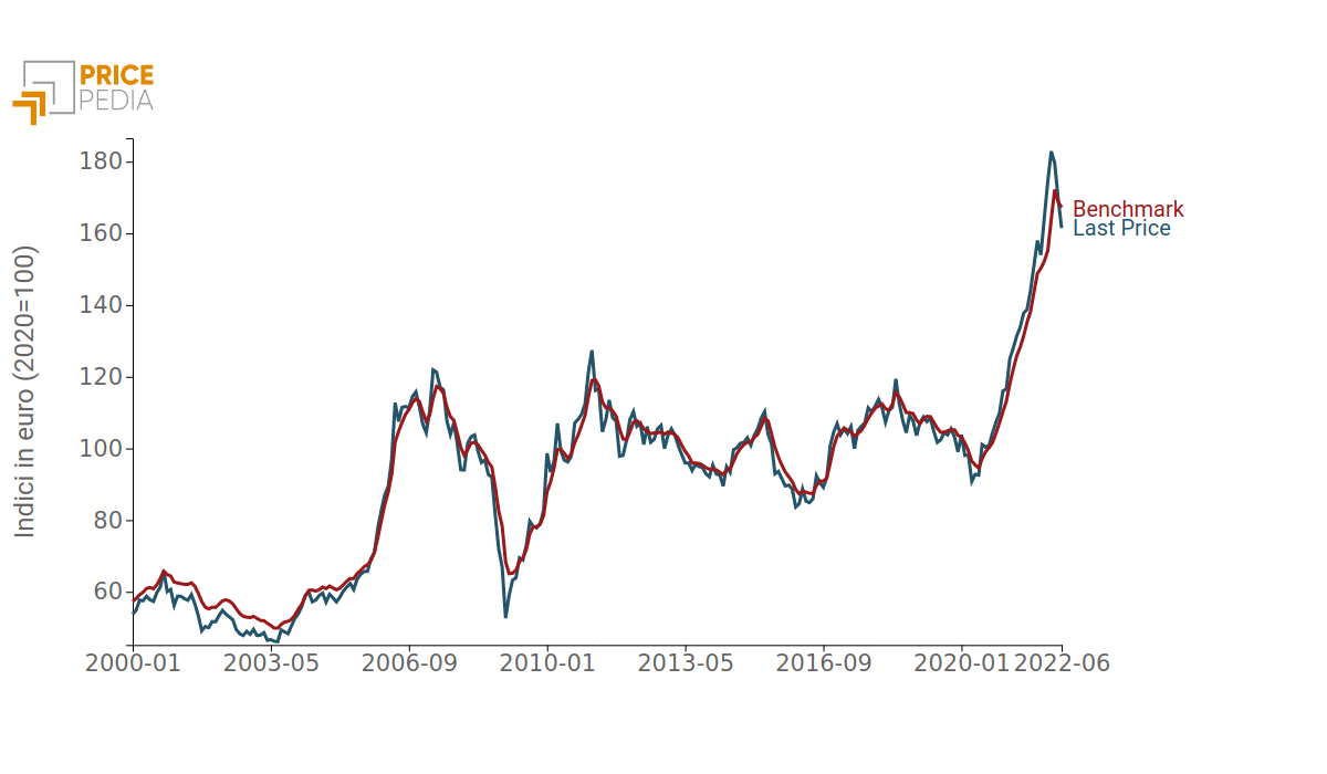 Grafico 1. Non Ferrosi: Confronto indice Benchmark - Last Price Grafico 1. Non Ferrosi: Confronto indice Benchmark - Last Price