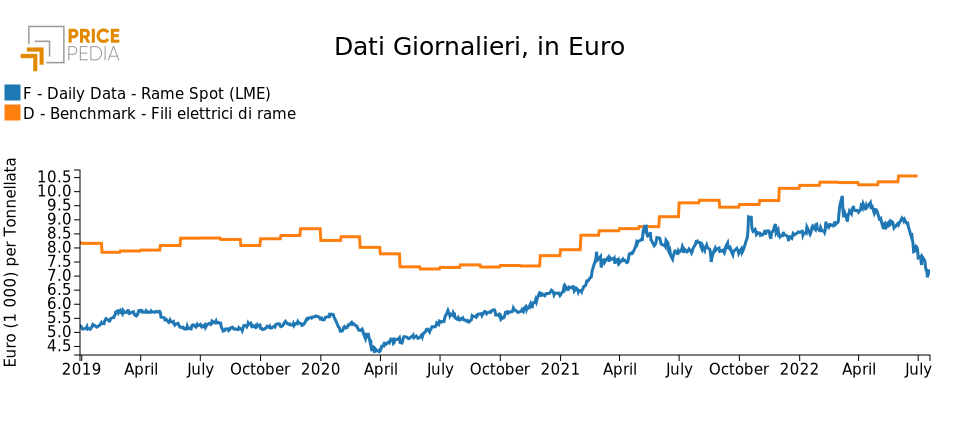 Confronto giornaliero Rame e Fili di rame