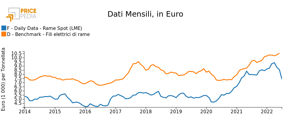 Confronto mensile Rame e Fili di rame