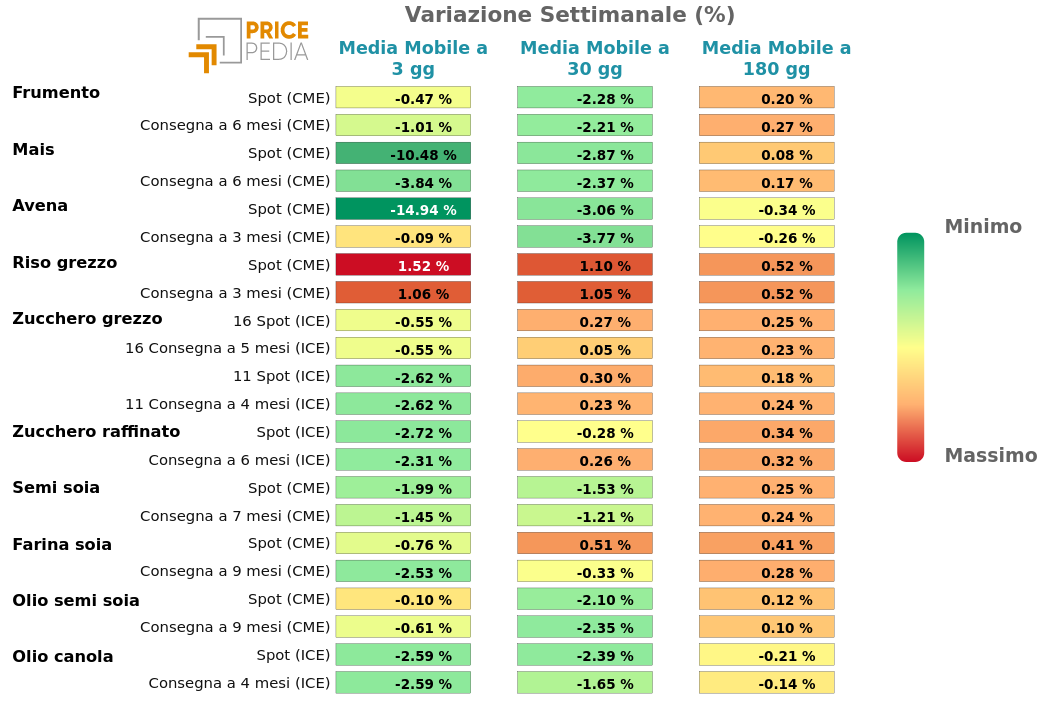 Grafico: HeatMap dei prezzi aliementari da coltivazioni HeatMap dei prezzi degli alimentari da coltivazioni