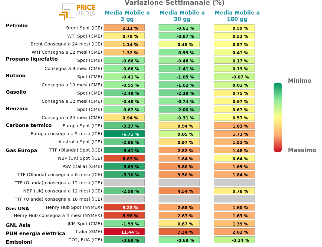 Grafico: HeatMap dei prezzi degli energetici HeatMap dei prezzi dei degli energetici