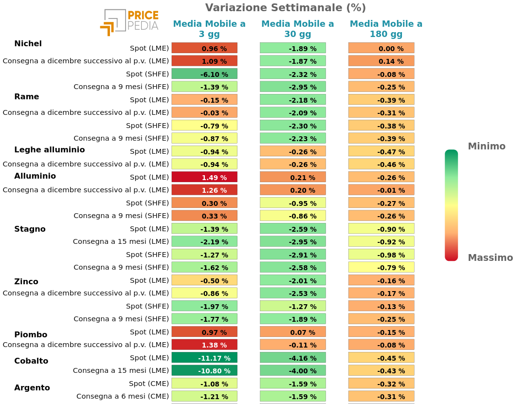 Grafico: HeatMap dei prezzi metalli non ferrosi HeatMap dei prezzi dei metalli non ferrosi