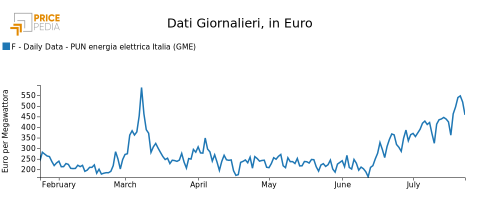 Grafico: Indice energetici Grafico Indice energetici