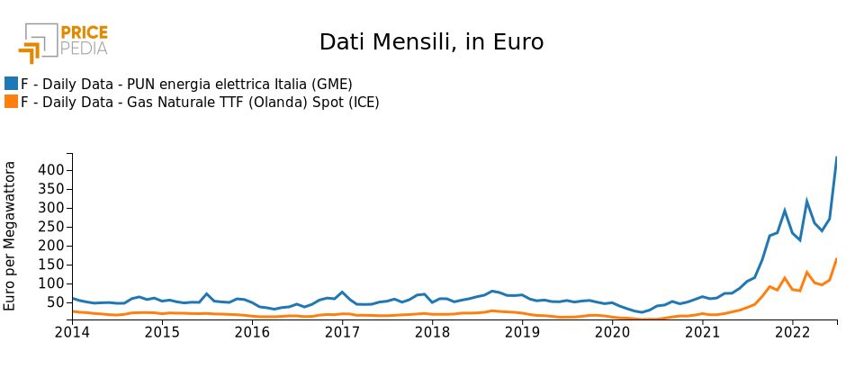 Dati mensili PUN-TTF