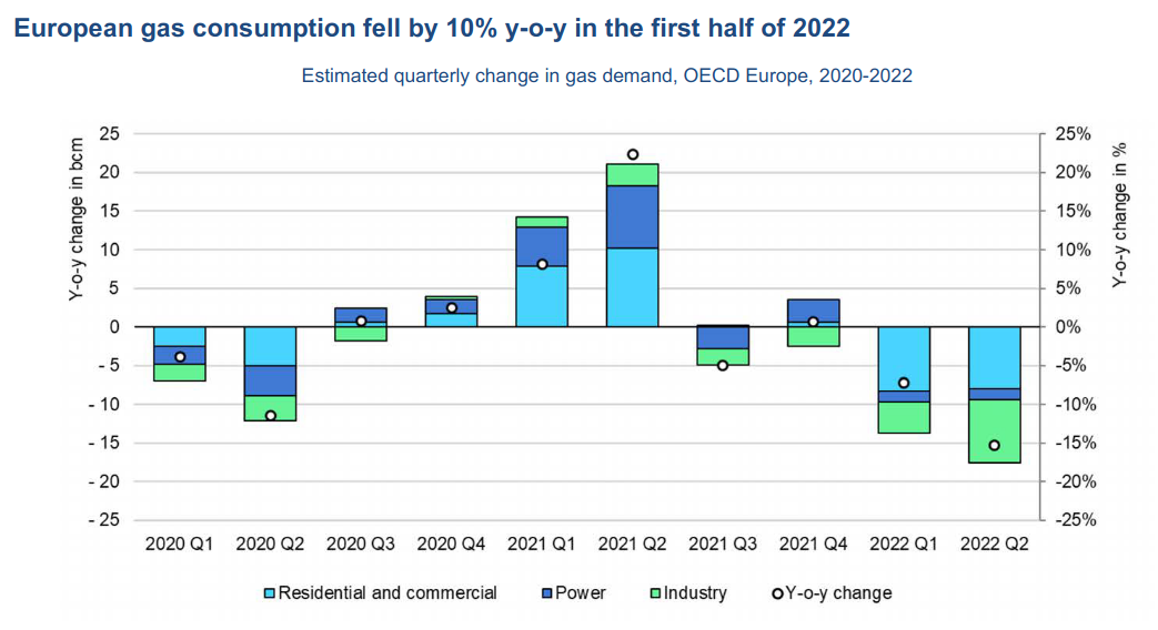 Graph 1. Quarterly variation rates of gas consumption in Europe Graph 1. Quarterly variation rates of gas consumption in Europe