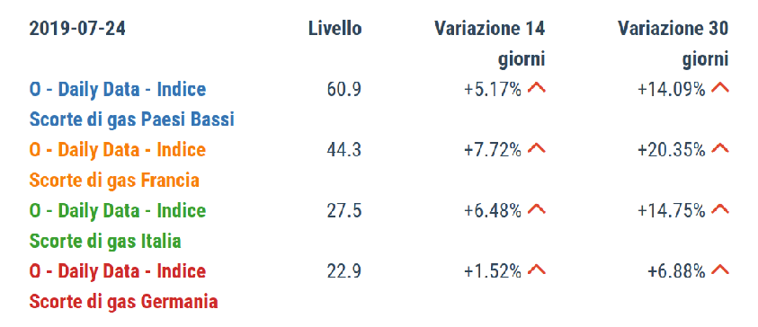 Stock scorte nel 2019