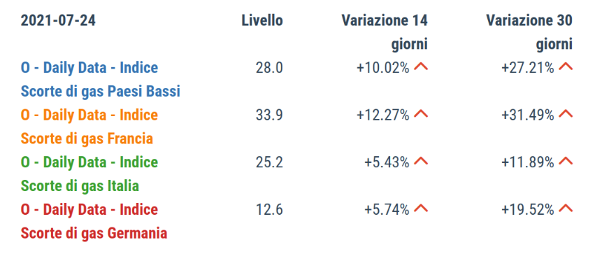 Stock scorte nel 2021