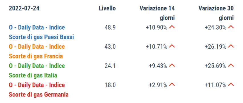 Stock scorte nel 2022