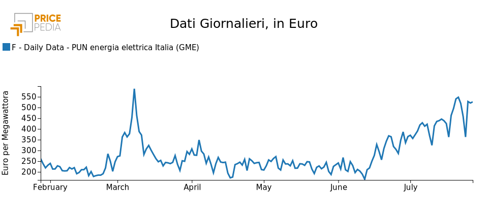 Dati giornalieri PUN