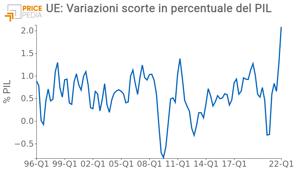 EU: change in inventories as a percentage of GDP