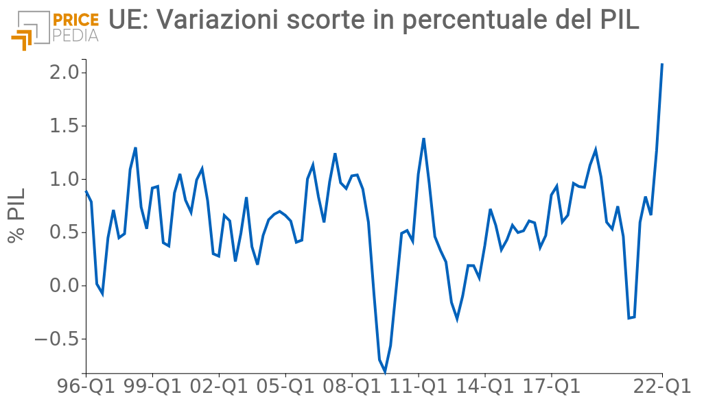 UE: variazione delle scorte in percentuale del PIL