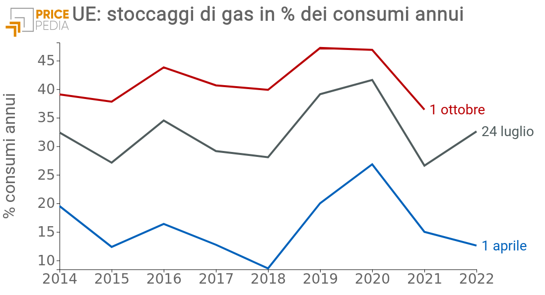 UE: stoccaggi di gas