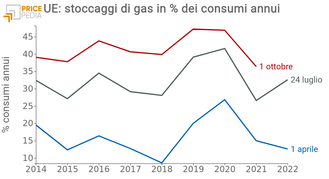 Grafico 3. UE: stoccaggi di gas UE: stoccaggi di gas