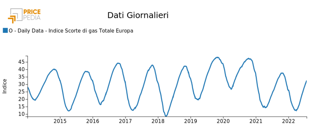 Grafico 1. Dinamica dei livelli di scorte di gas nella UE in percentuale dei consumi annui