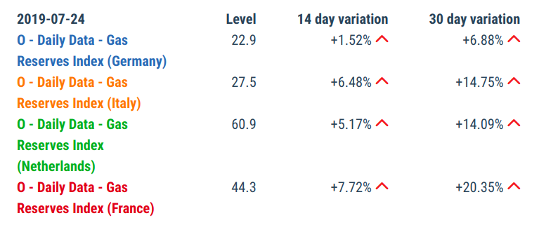 Gas Reserve Stocks in 2019