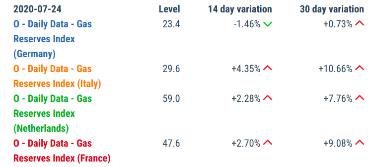 Gas Reserve Stocks in 2020