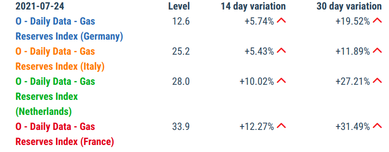 Gas Reserve Stocks in 2021