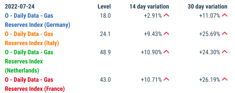 Gas Reserve Stocks in 2022