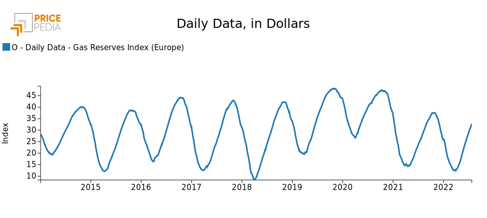 Graph 2. Dynamics of gas stock levels in the EU as a percentage of annual consumption in 2020 Graph 2. Dynamics of gas stock levels in the EU as a percentage of annual consumption in 2020
