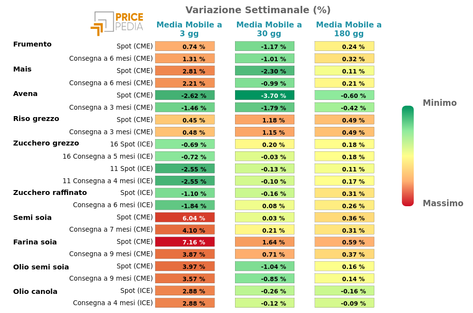 HeatMap dei prezzi degli alimentari da coltivazioni