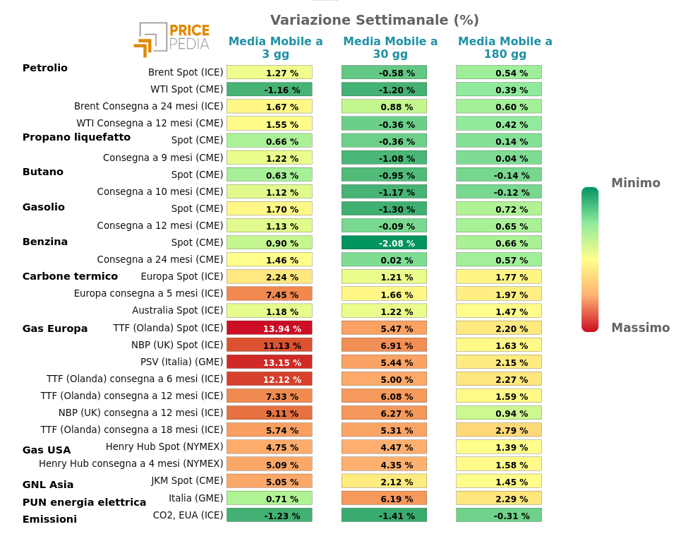 HeatMap dei prezzi dei degli energetici