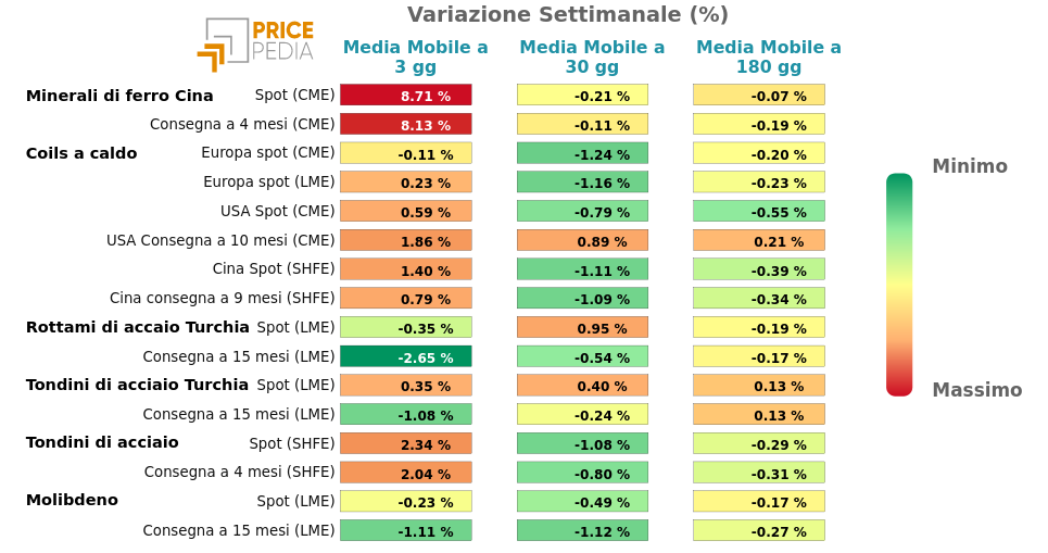 HeatMap dei prezzi dei metalli ferrosi