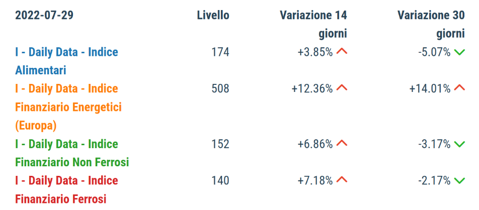 Indici PricePedia dei prezzi finanziari delle commodity