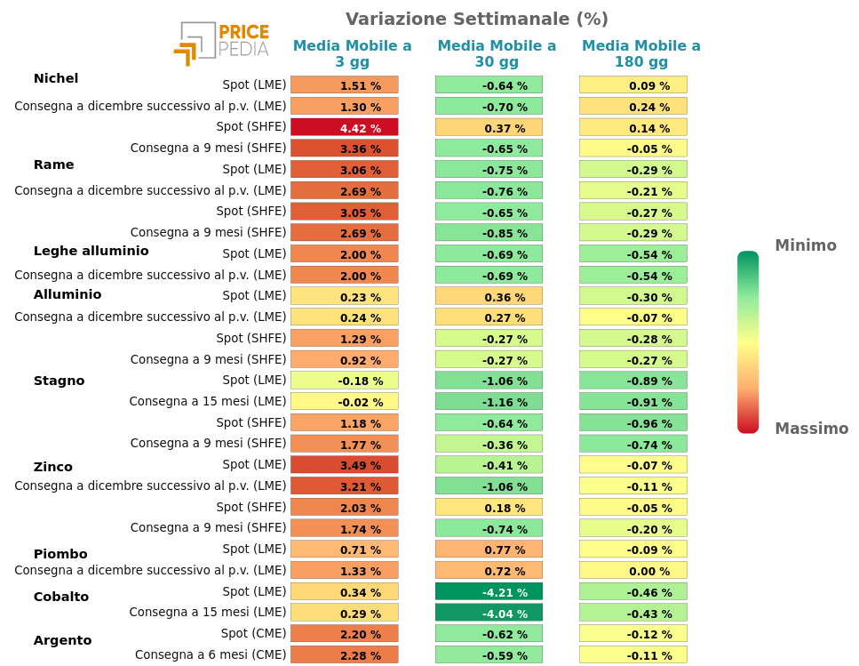 HeatMap dei prezzi dei metalli non ferrosi