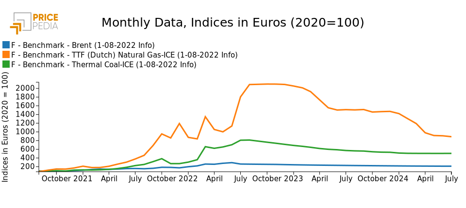 Energy commodity price Forecasts