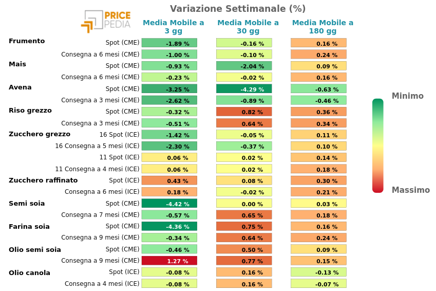 HeatMap dei prezzi degli alimentari da coltivazioni