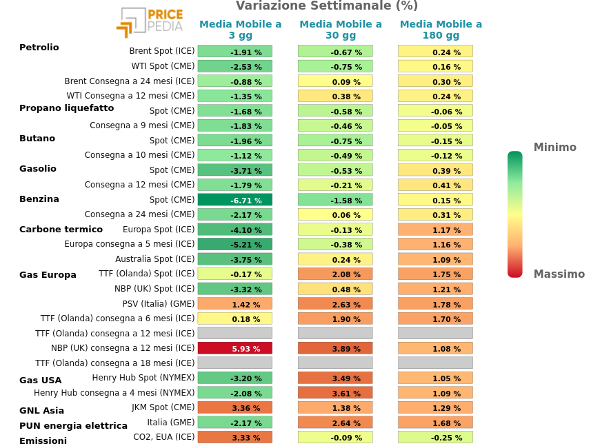 HeatMap dei prezzi dei degli energetici
