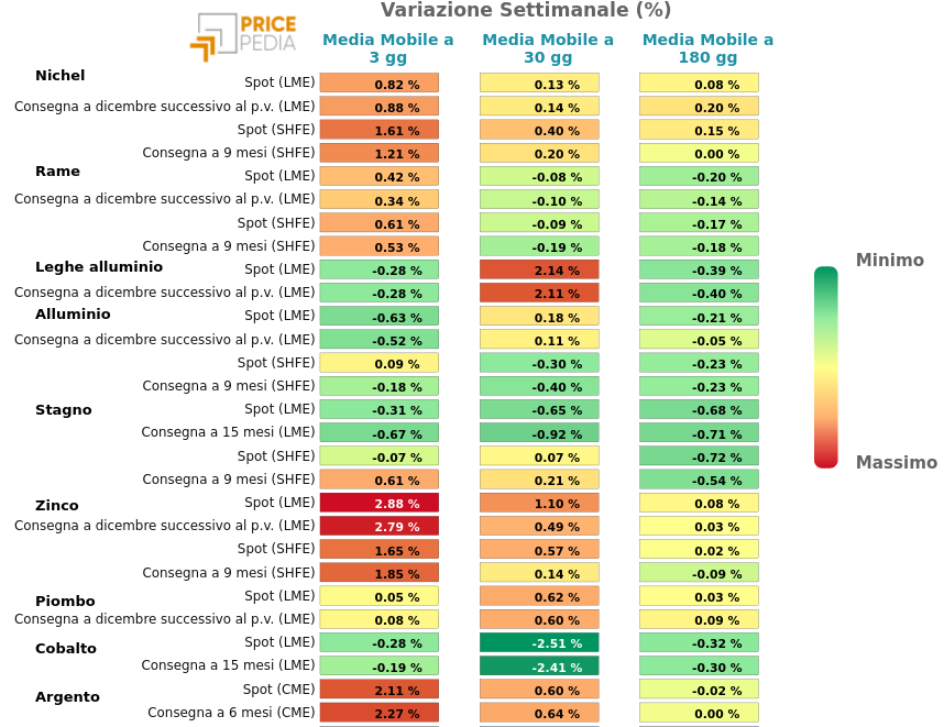 HeatMap dei prezzi dei metalli non ferrosi