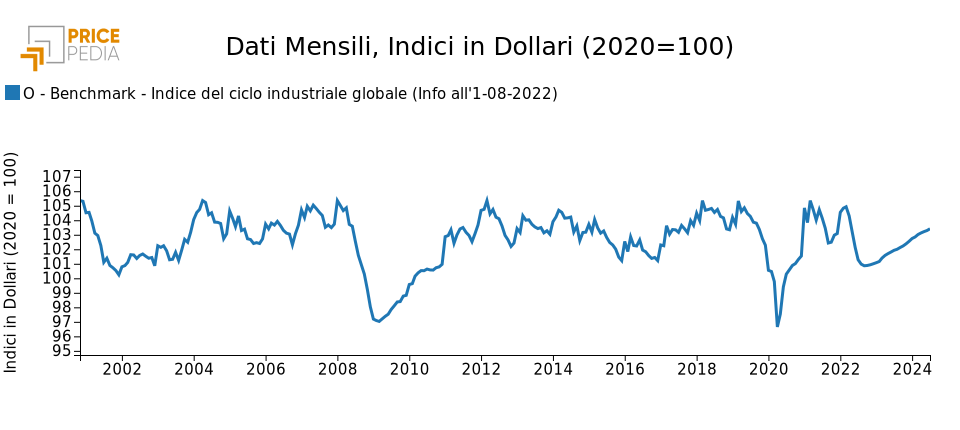 Previsione del Ciclo industriale globale