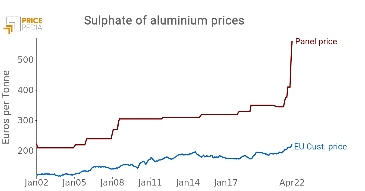 Price of Aluminium sulphates