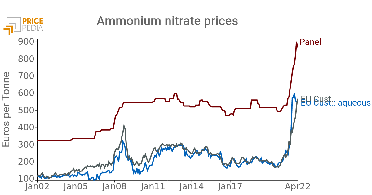 Price of Ammonium nitrate