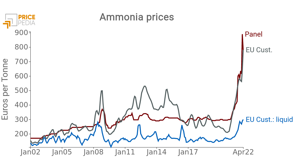 Price of Ammonia