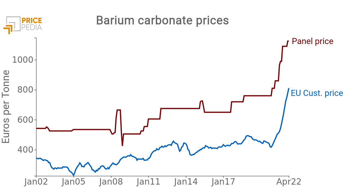 
Price of Barium carbonate