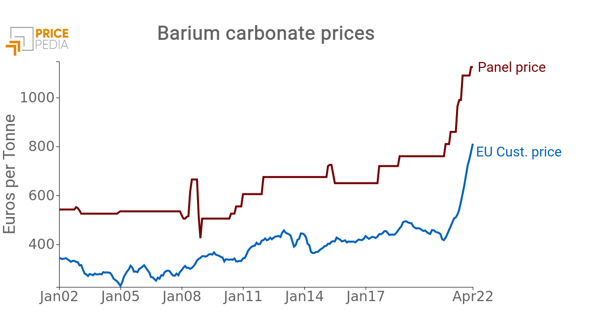 
Price of Barium carbonate