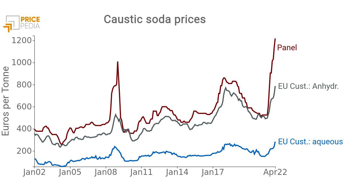Price of Caustic soda