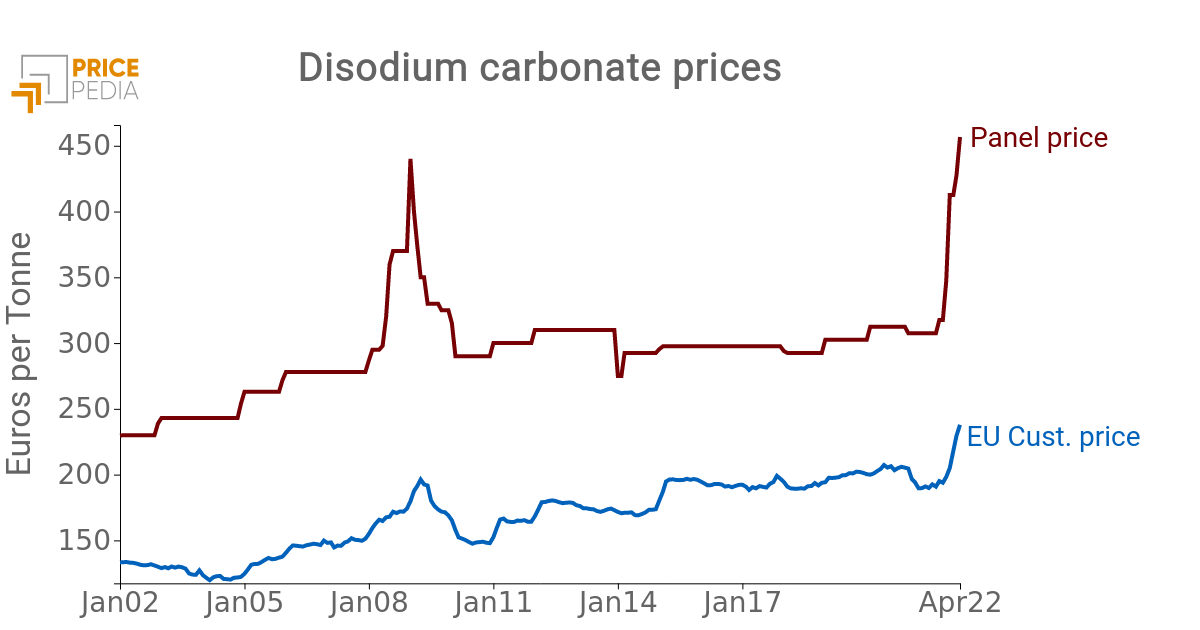 Price of disodium cabonates