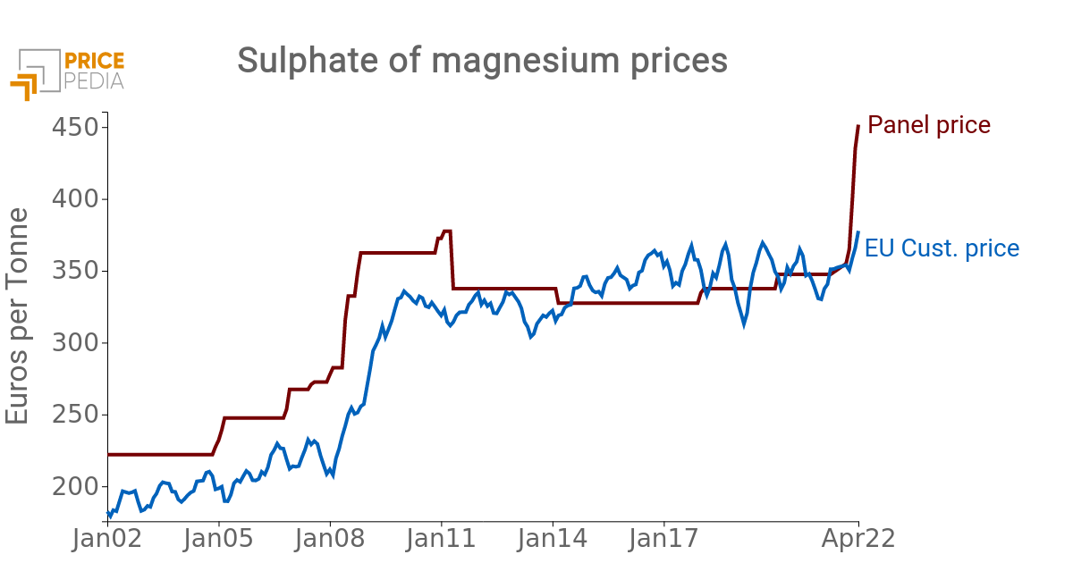 Price of Magnesium sulphates