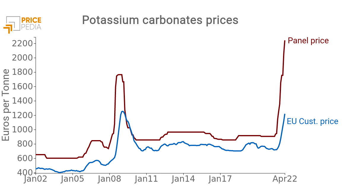 Price of potassium carbonates