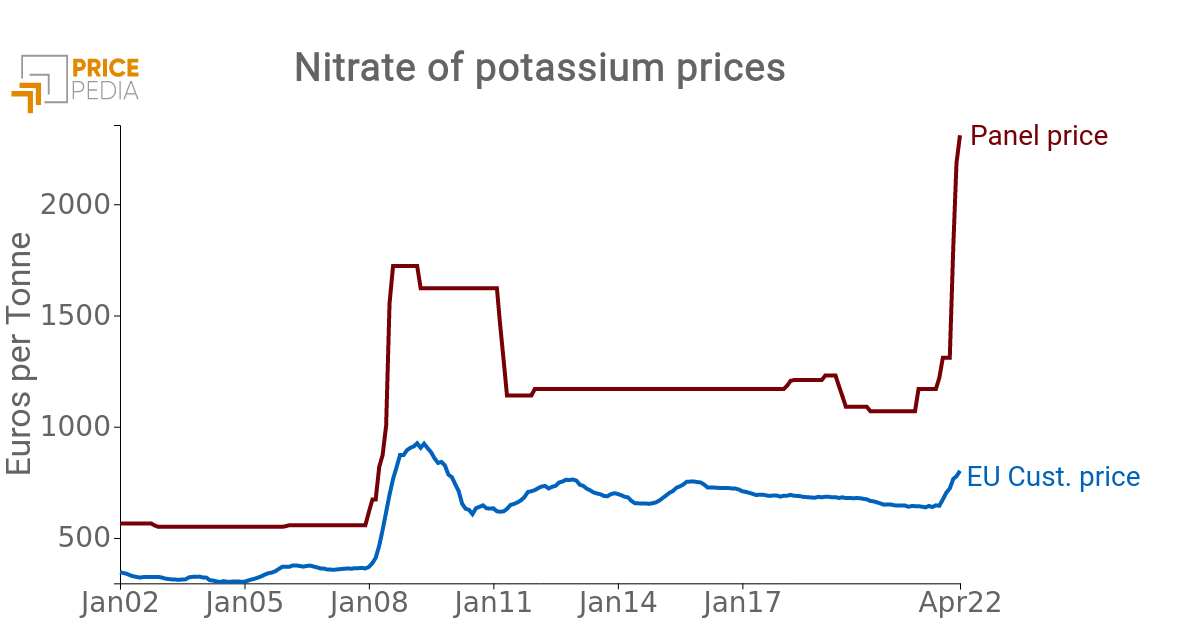 Price of potassium nitrate