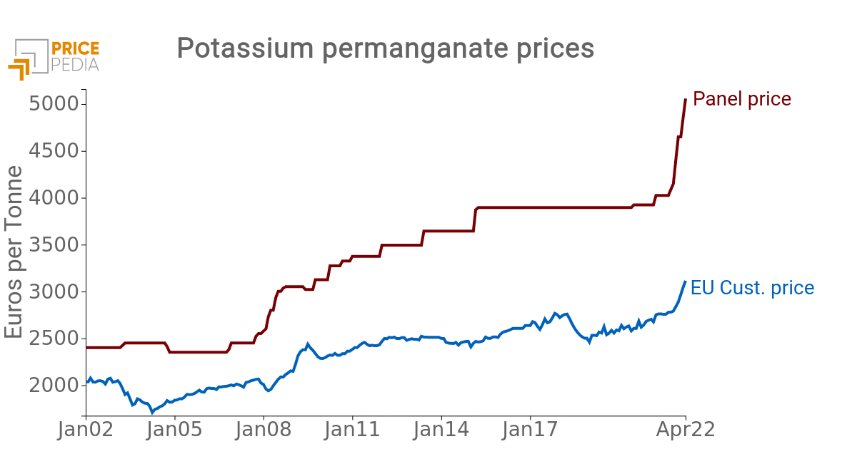 Price of potassium permanganate