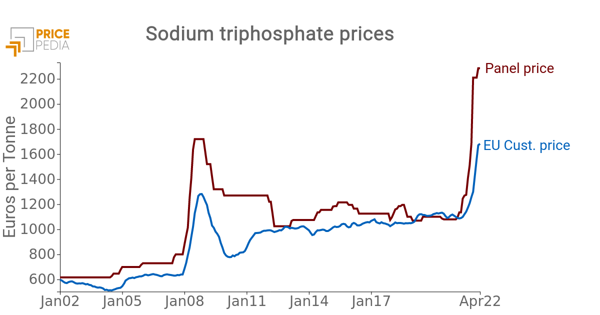 Price of soda ash