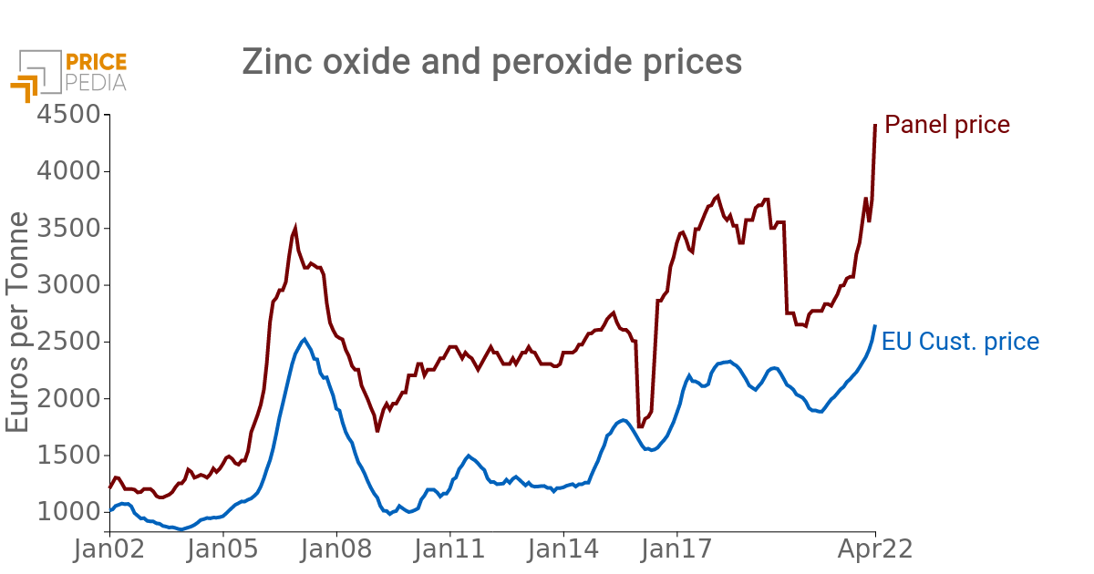 Price of Zinc oxide and peroxide