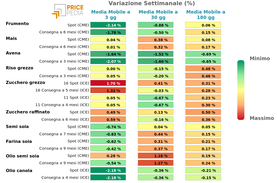 Grafico: HeatMap dei prezzi alimentari da coltivazioni HeatMap dei prezzi degli alimentari da coltivazioni