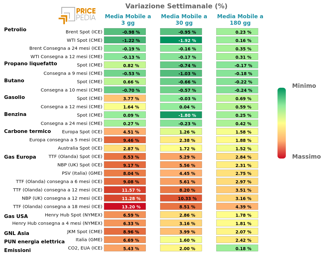 Grafico: HeatMap dei prezzi degli energetici HeatMap dei prezzi dei degli energetici