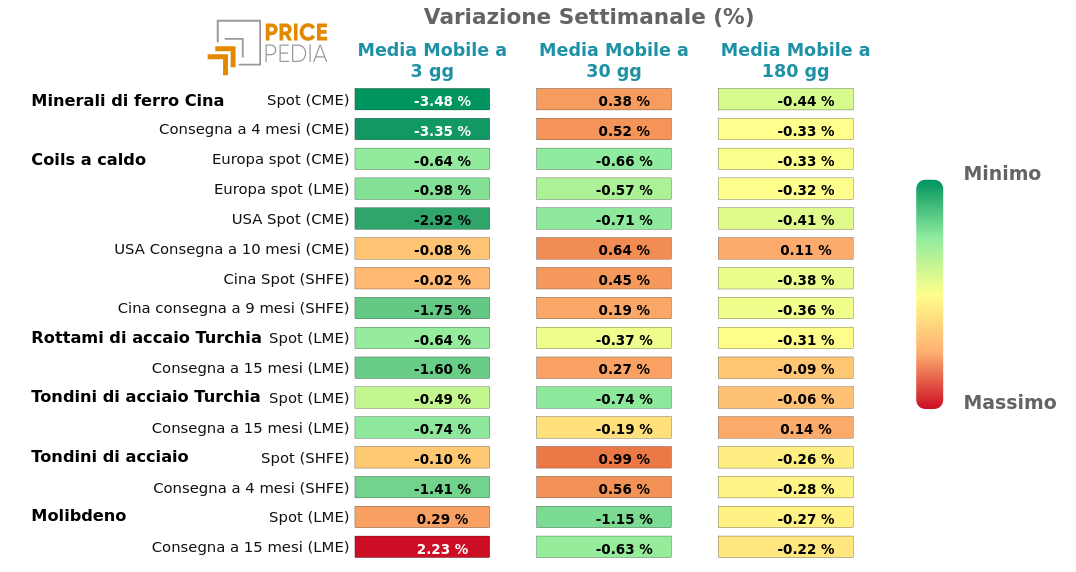 Grafico: HeatMap dei prezzi metalli ferrosi HeatMap dei prezzi dei metalli ferrosi